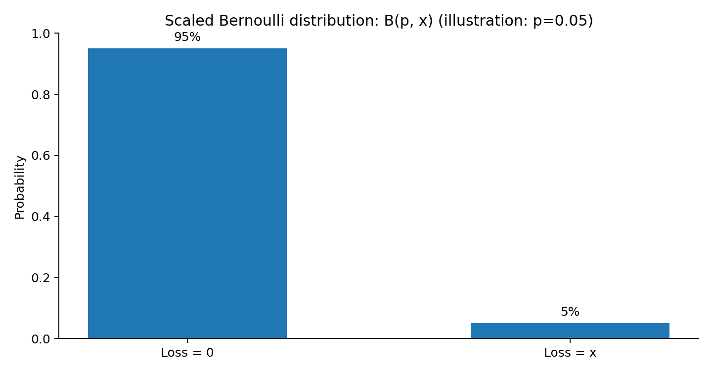 Figure 1. Scaled Bernoulli Distribution