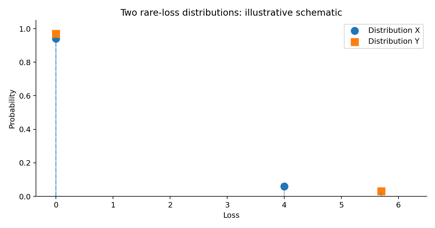 Figure 2. Two rare-loss distributions