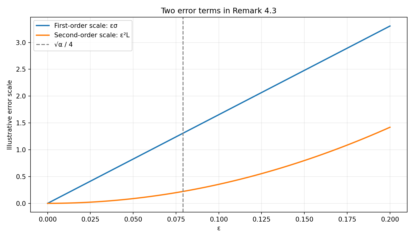 Pareto distribution epsilon and alpha illustration