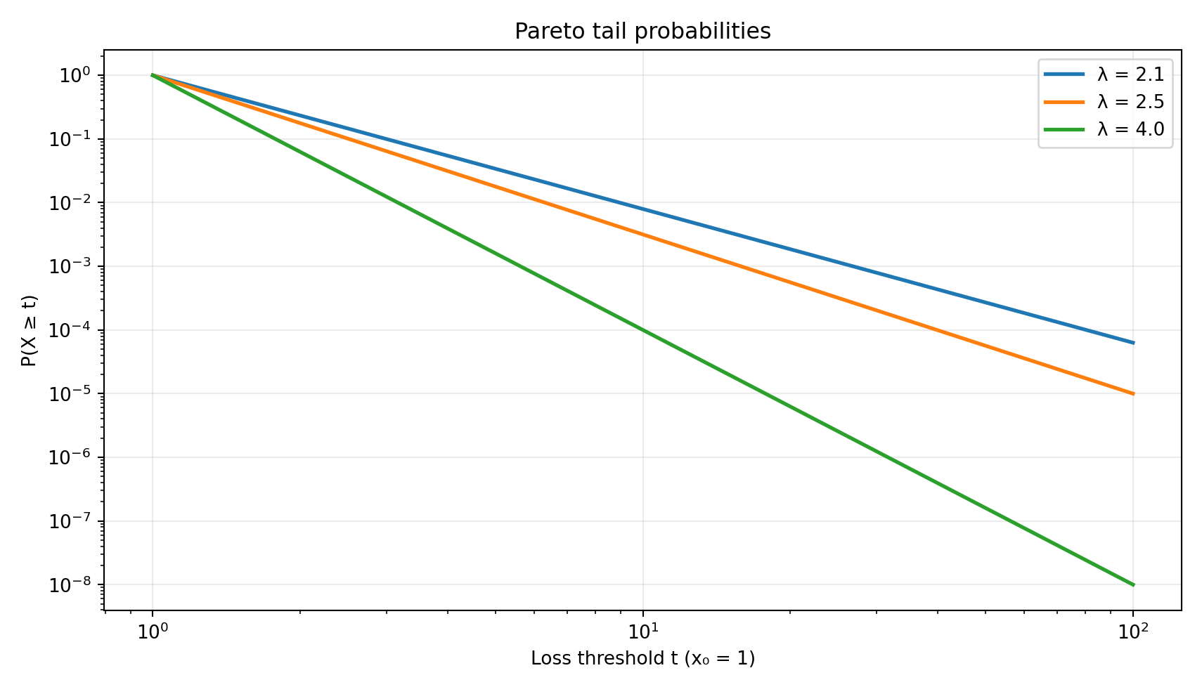 Pareto survival function 비교