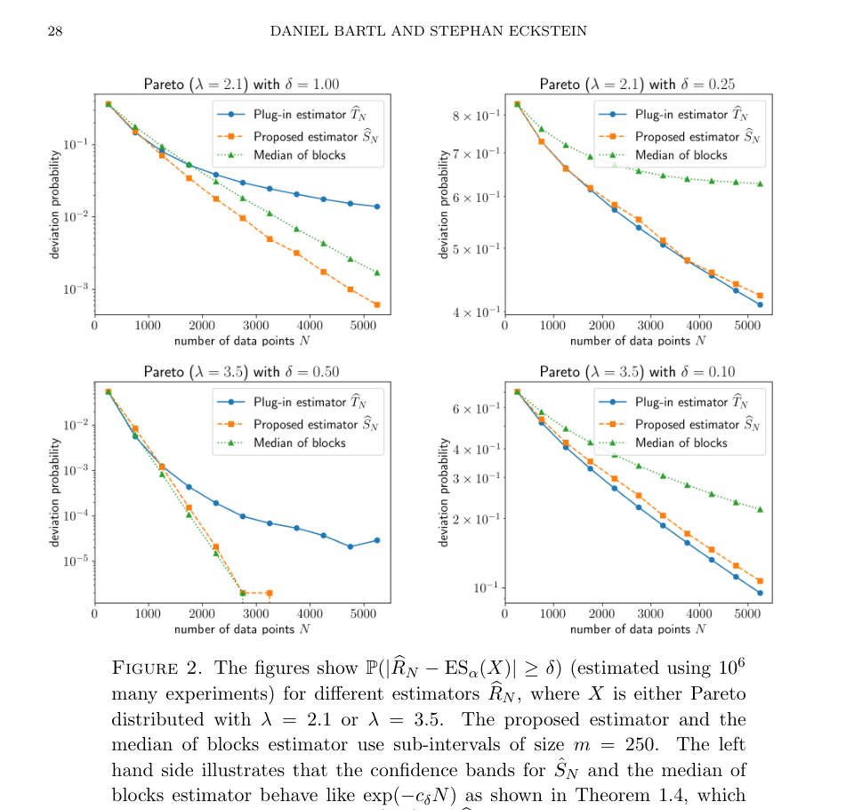 Figure 2 Pareto estimators