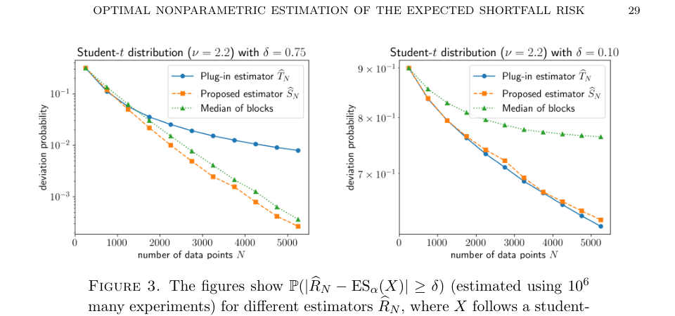 Figure 3 Student t distribution