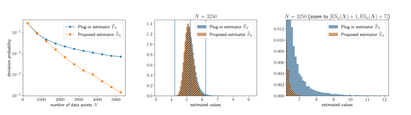 Figure 1. Plug-in estimator와 제안 추정량의 오차확률 및 추정값 분포