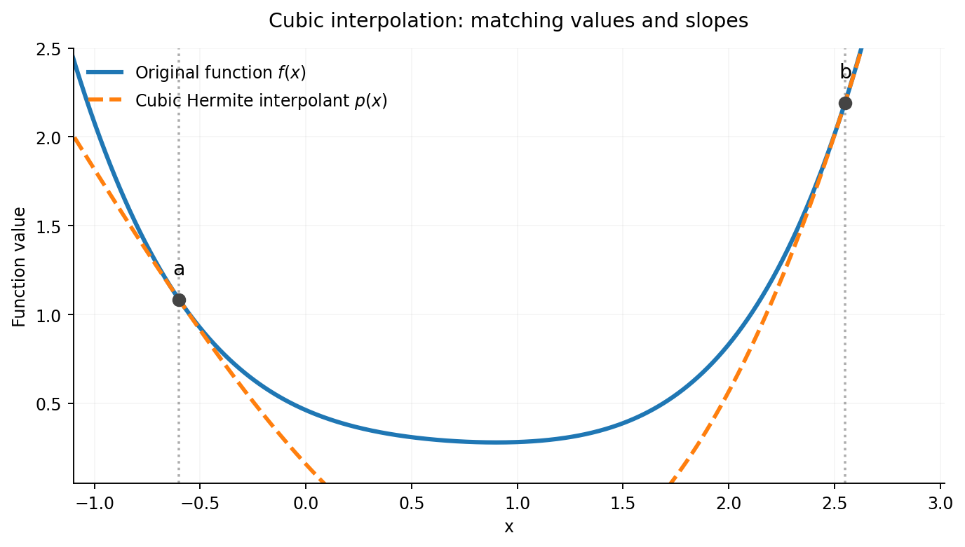Cubic interpolation diagram