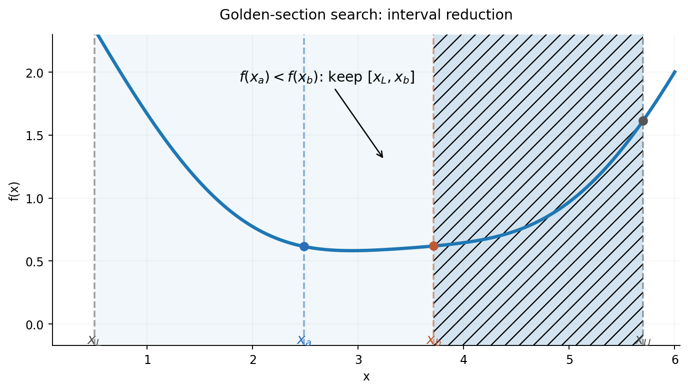 Golden section intervals
