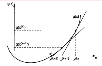 Newton tangent illustration