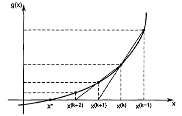 Secant diagram