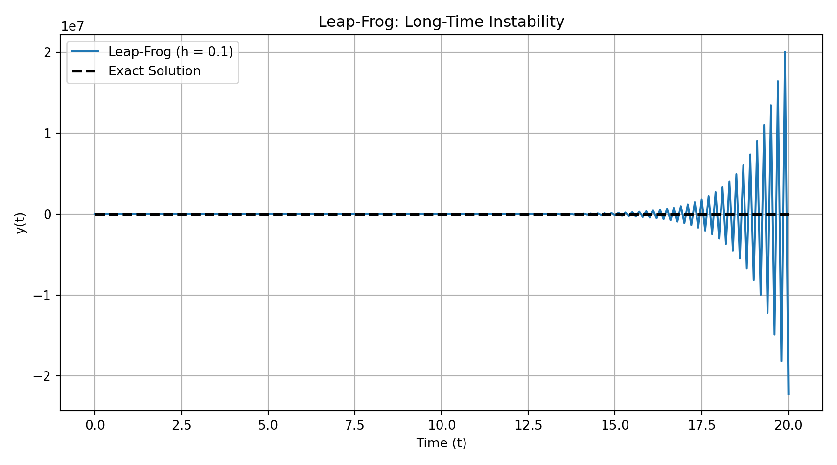 Long time leap frog instability