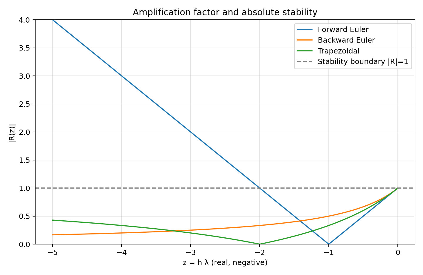 Euler and trapezoidal stability comparison