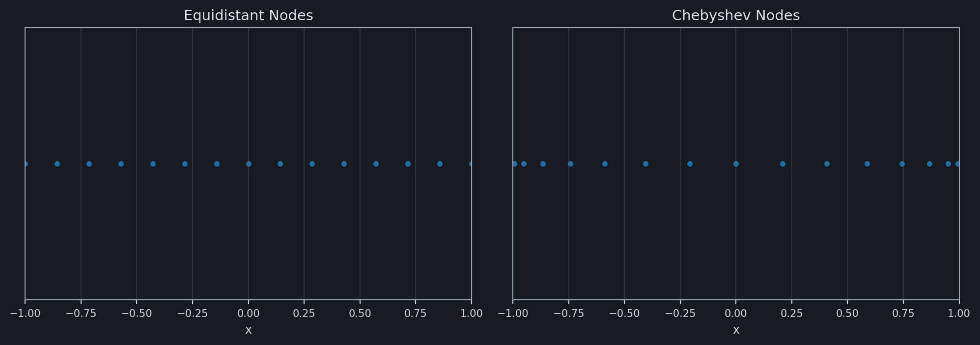 Node distribution comparison