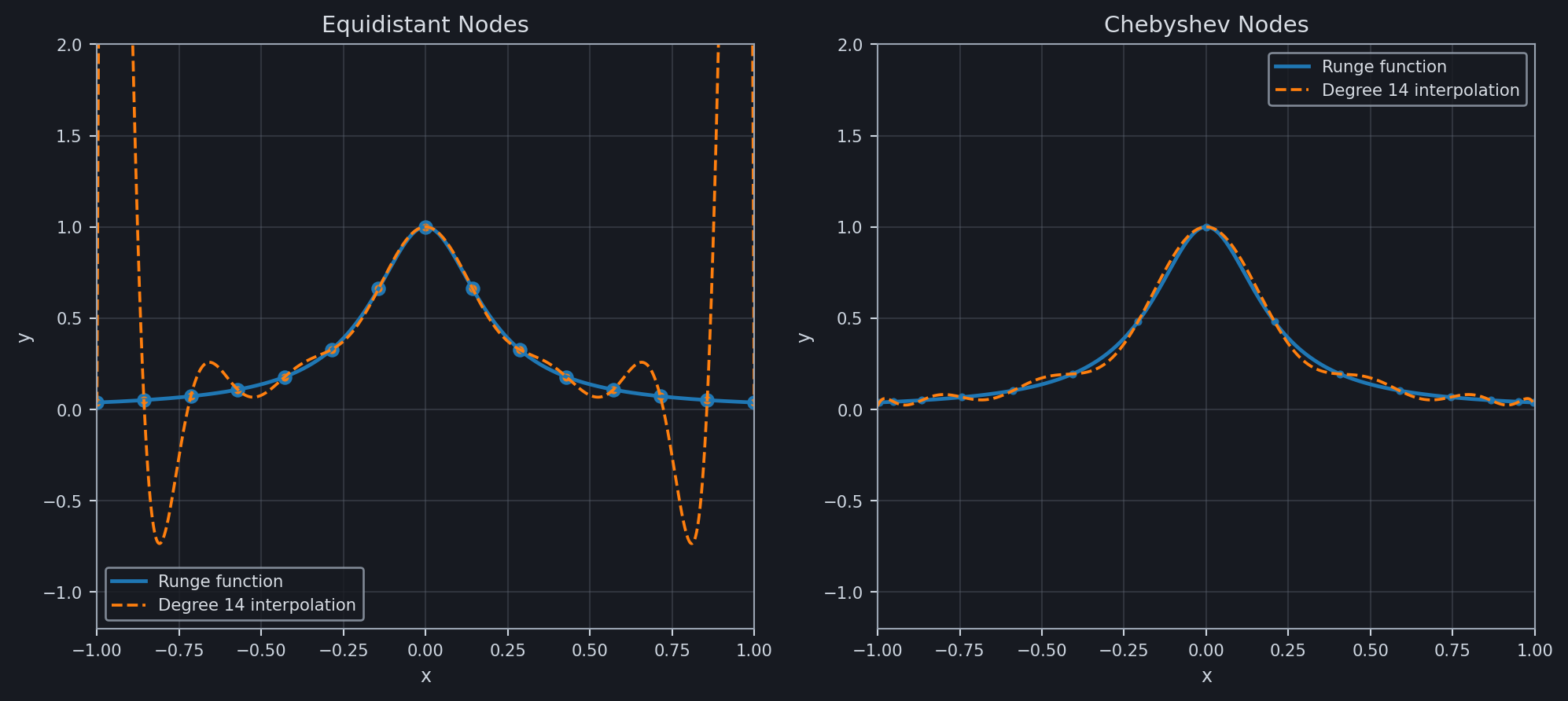Runge interpolation comparison